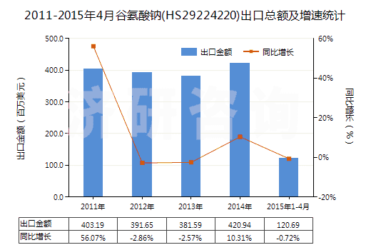 2011-2015年4月谷氨酸鈉(HS29224220)出口總額及增速統(tǒng)計